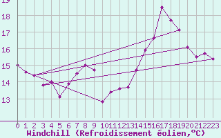 Courbe du refroidissement olien pour Pointe de Socoa (64)
