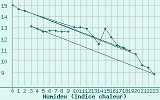 Courbe de l'humidex pour Kocelovice