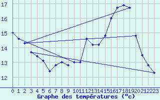 Courbe de tempratures pour Le Bourget (93)