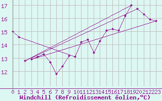 Courbe du refroidissement olien pour Lamballe (22)