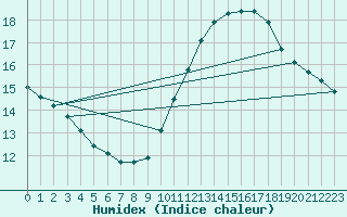 Courbe de l'humidex pour Sorgues (84)