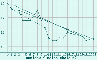 Courbe de l'humidex pour La Lande-sur-Eure (61)