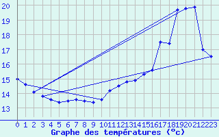 Courbe de tempratures pour Sermange-Erzange (57)