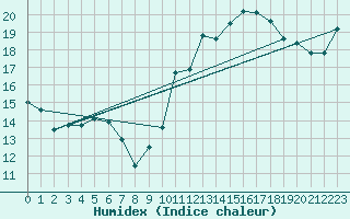 Courbe de l'humidex pour Amiens - Dury (80)