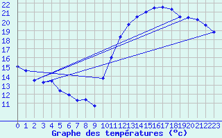 Courbe de tempratures pour Laval (53)