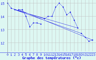 Courbe de tempratures pour Cap de la Hve (76)