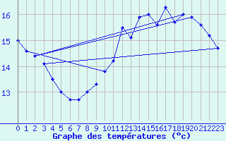 Courbe de tempratures pour Evreux (27)