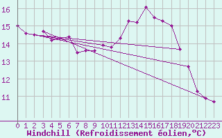 Courbe du refroidissement olien pour Saalbach
