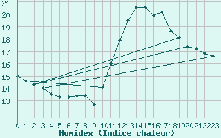 Courbe de l'humidex pour Ste (34)