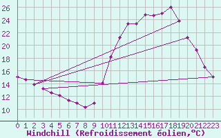 Courbe du refroidissement olien pour Mouilleron-le-Captif (85)