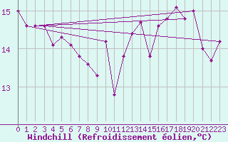 Courbe du refroidissement olien pour Le Touquet (62)