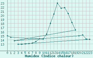 Courbe de l'humidex pour Chivenor