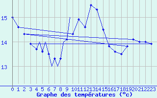 Courbe de tempratures pour Diepholz