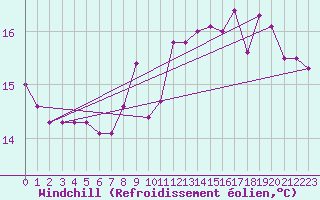 Courbe du refroidissement olien pour Strasbourg (67)