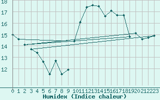 Courbe de l'humidex pour Pointe de Chassiron (17)