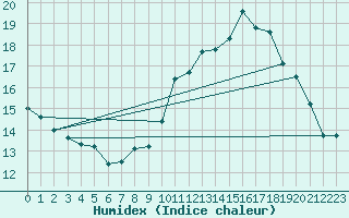 Courbe de l'humidex pour Charleroi (Be)