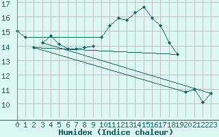 Courbe de l'humidex pour Saint-Georges-d'Oleron (17)