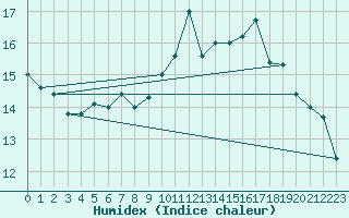 Courbe de l'humidex pour Les Pennes-Mirabeau (13)