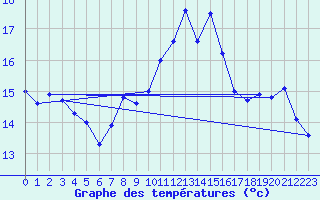 Courbe de tempratures pour Vannes-Sn (56)