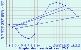 Courbe de tempratures pour Potes / Torre del Infantado (Esp)