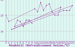 Courbe du refroidissement olien pour Le Luc (83)