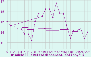 Courbe du refroidissement olien pour Vannes-Sn (56)