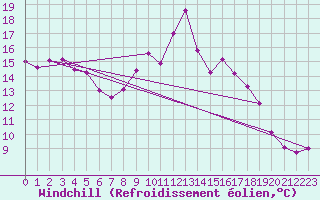 Courbe du refroidissement olien pour Cap Pertusato (2A)