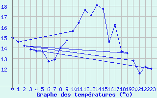 Courbe de tempratures pour Werl
