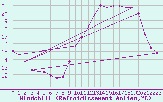 Courbe du refroidissement olien pour Sandillon (45)