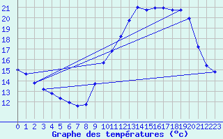 Courbe de tempratures pour Sandillon (45)
