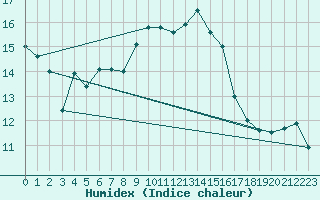 Courbe de l'humidex pour Weybourne