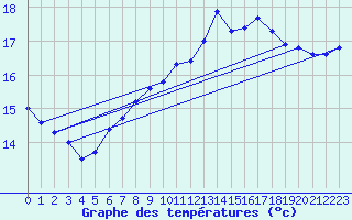 Courbe de tempratures pour Neuchatel (Sw)