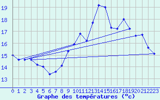 Courbe de tempratures pour Cambrai / Epinoy (62)