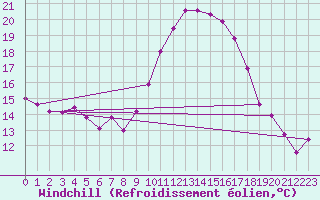 Courbe du refroidissement olien pour Kempten