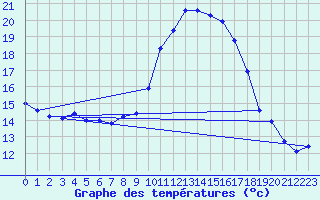 Courbe de tempratures pour Kempten