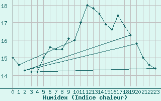 Courbe de l'humidex pour Kokemaki Tulkkila