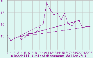 Courbe du refroidissement olien pour Le Talut - Belle-Ile (56)
