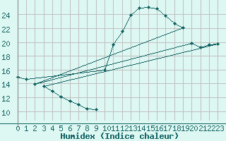 Courbe de l'humidex pour Gurande (44)