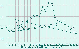 Courbe de l'humidex pour Trapani / Birgi