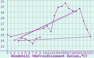 Courbe du refroidissement olien pour Perpignan (66)