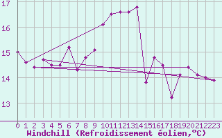 Courbe du refroidissement olien pour Kinloss