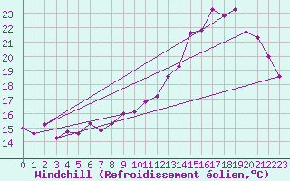 Courbe du refroidissement olien pour Dax (40)