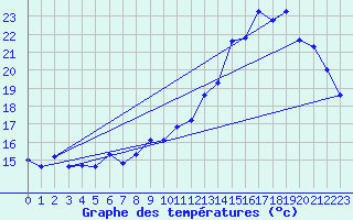 Courbe de tempratures pour Dax (40)