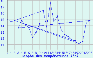 Courbe de tempratures pour Solenzara - Base arienne (2B)