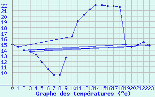 Courbe de tempratures pour Samatan (32)