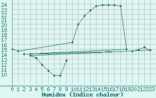 Courbe de l'humidex pour Samatan (32)