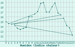 Courbe de l'humidex pour Luedenscheid