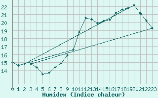 Courbe de l'humidex pour Lobbes (Be)