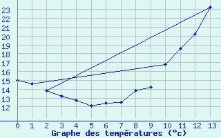 Courbe de tempratures pour Saint-Vrand - Taponas (69)