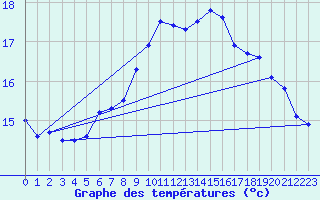 Courbe de tempratures pour Anholt